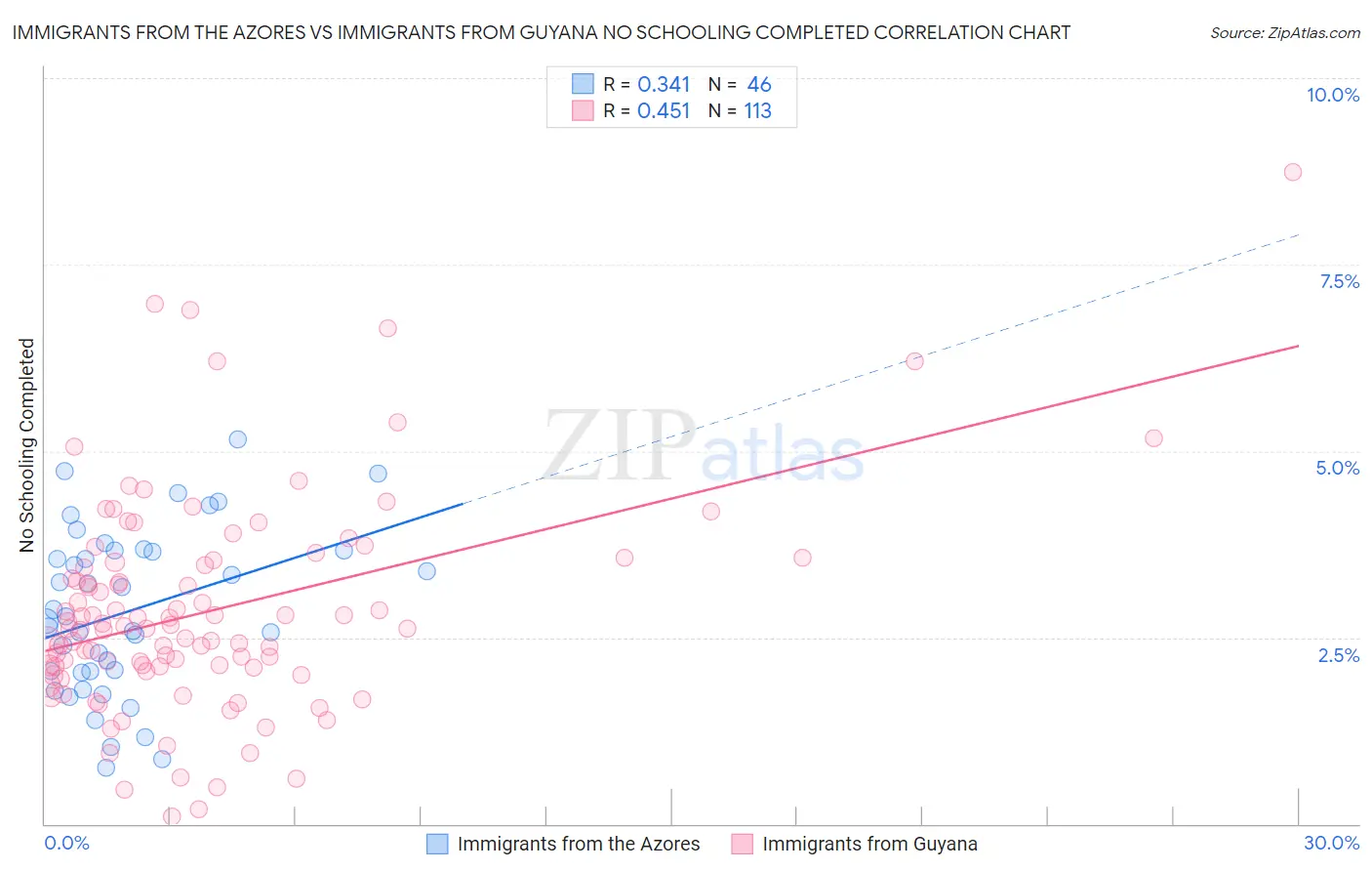 Immigrants from the Azores vs Immigrants from Guyana No Schooling Completed