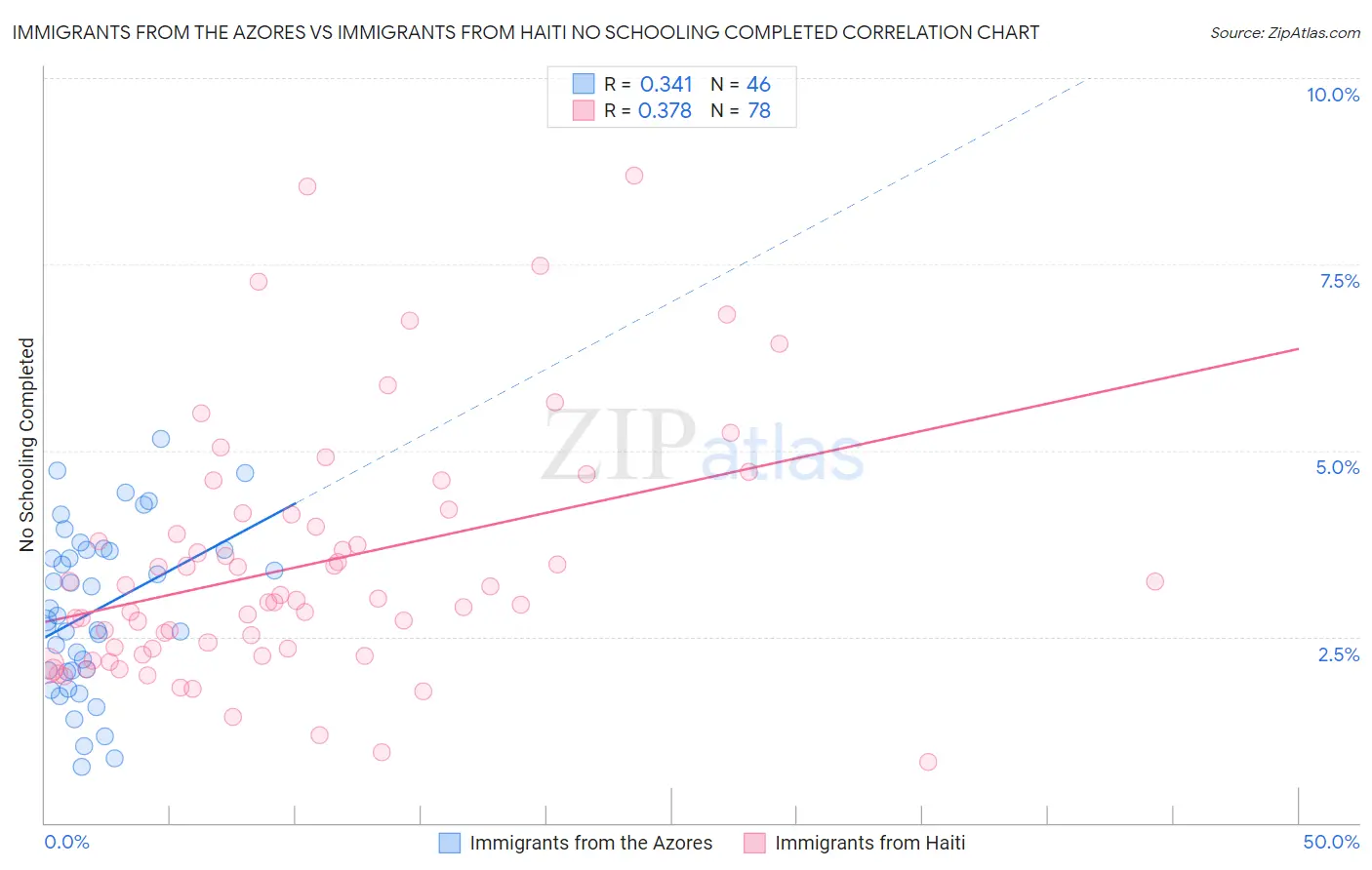 Immigrants from the Azores vs Immigrants from Haiti No Schooling Completed