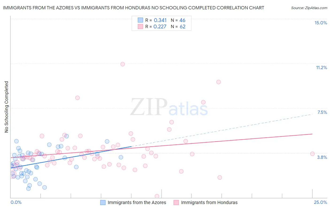 Immigrants from the Azores vs Immigrants from Honduras No Schooling Completed