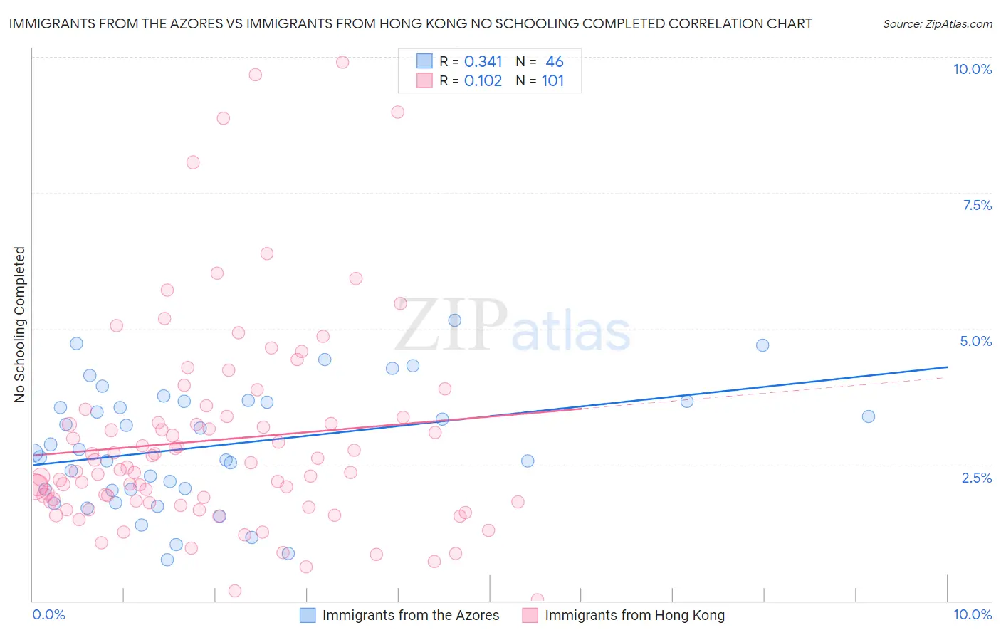 Immigrants from the Azores vs Immigrants from Hong Kong No Schooling Completed