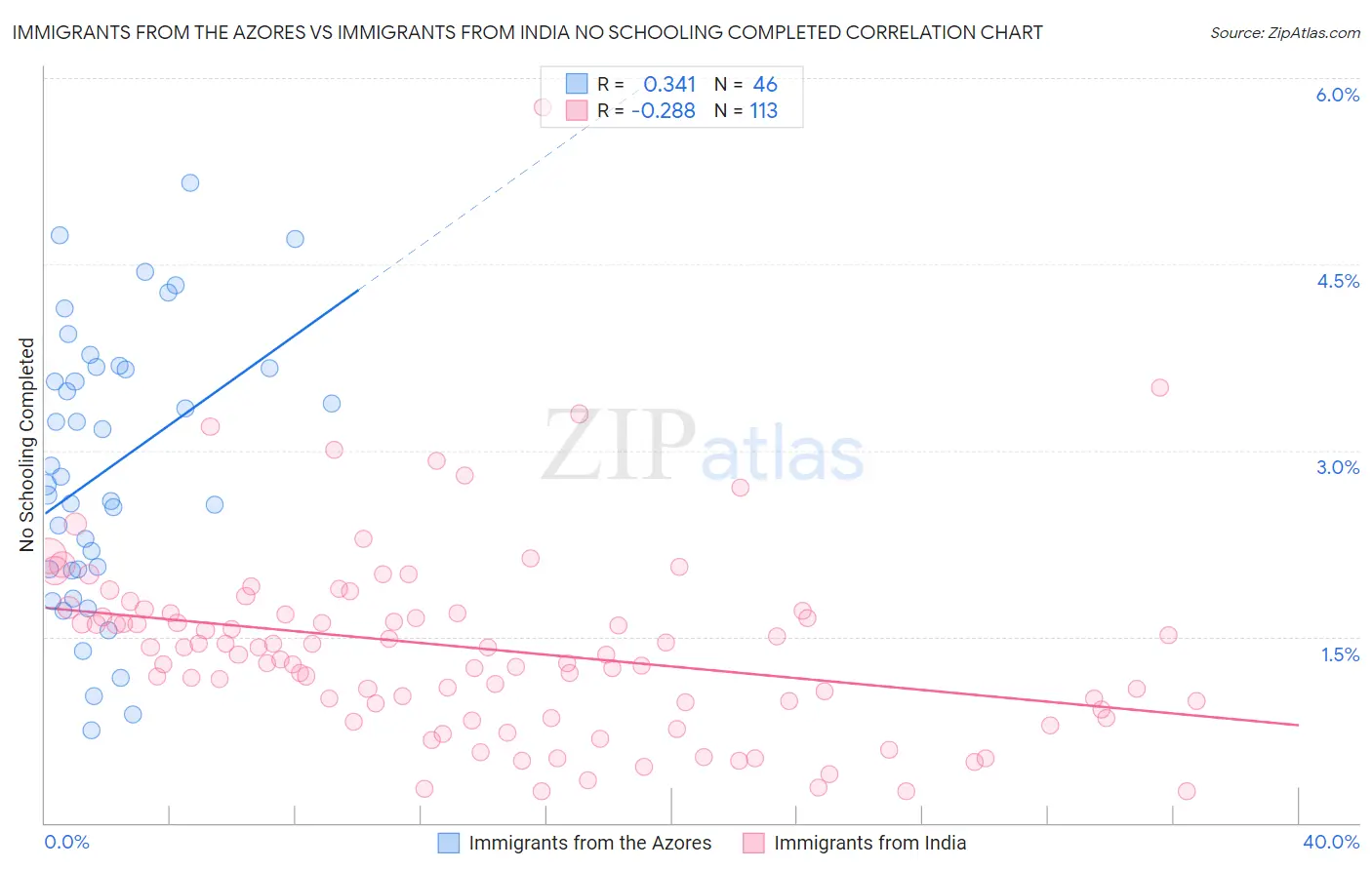 Immigrants from the Azores vs Immigrants from India No Schooling Completed