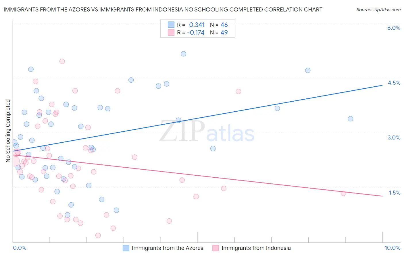 Immigrants from the Azores vs Immigrants from Indonesia No Schooling Completed