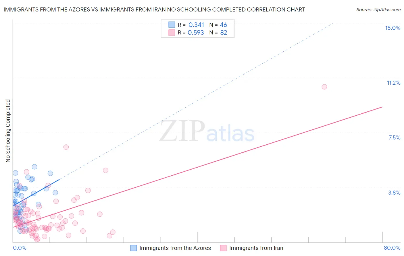Immigrants from the Azores vs Immigrants from Iran No Schooling Completed