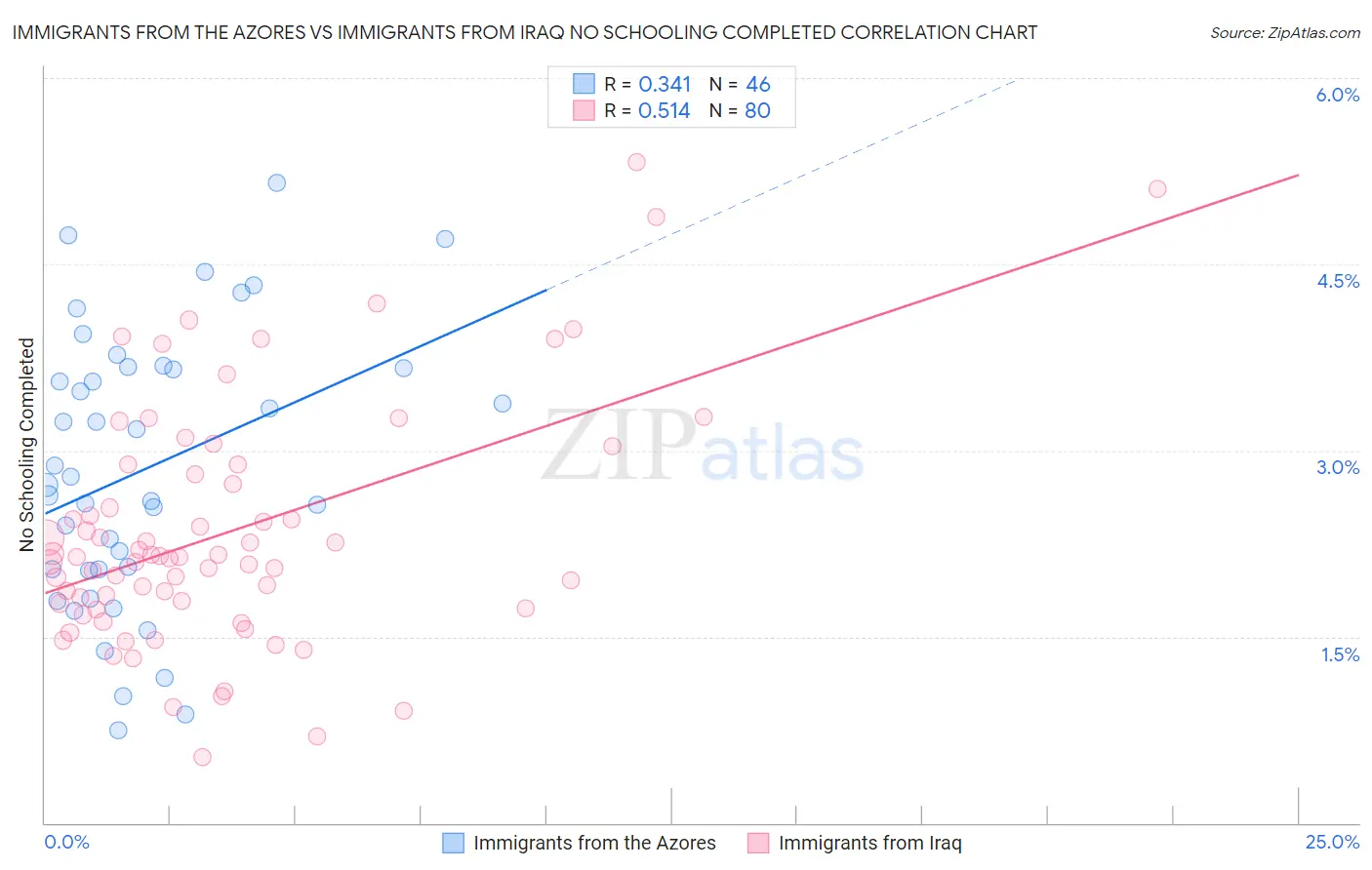 Immigrants from the Azores vs Immigrants from Iraq No Schooling Completed