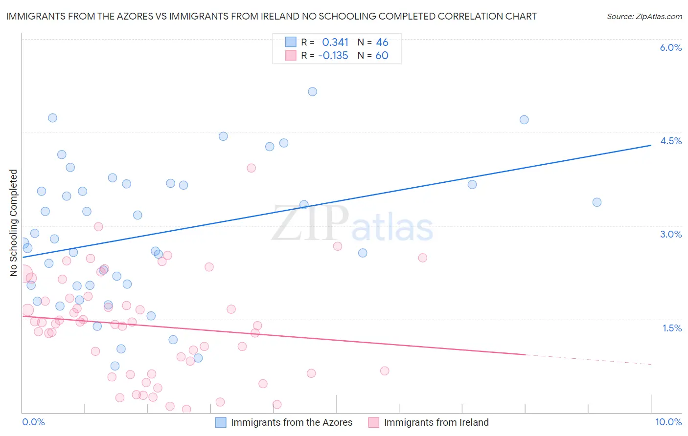 Immigrants from the Azores vs Immigrants from Ireland No Schooling Completed