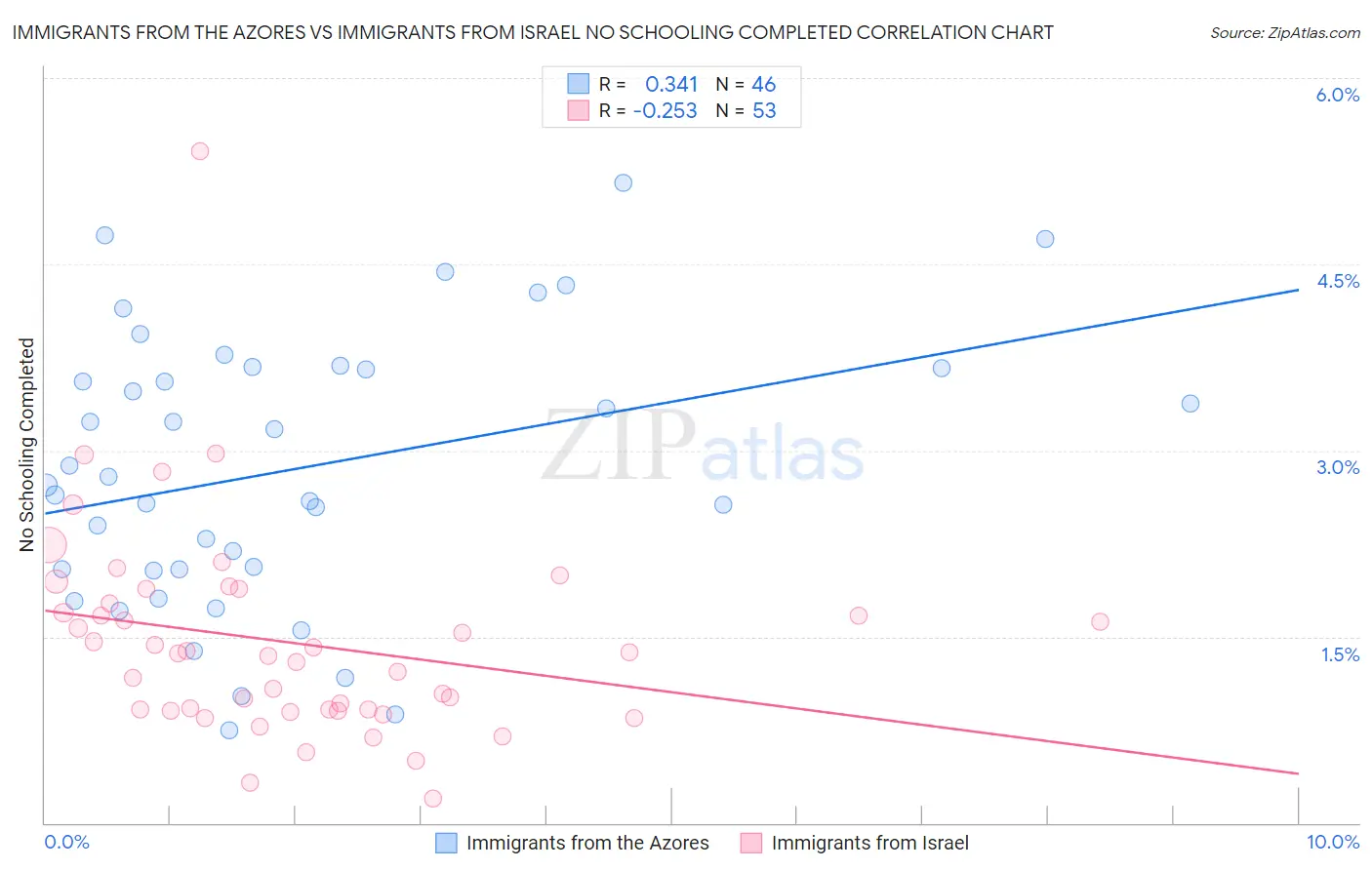 Immigrants from the Azores vs Immigrants from Israel No Schooling Completed