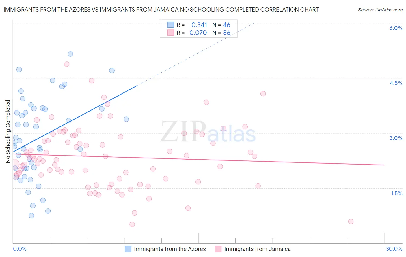 Immigrants from the Azores vs Immigrants from Jamaica No Schooling Completed