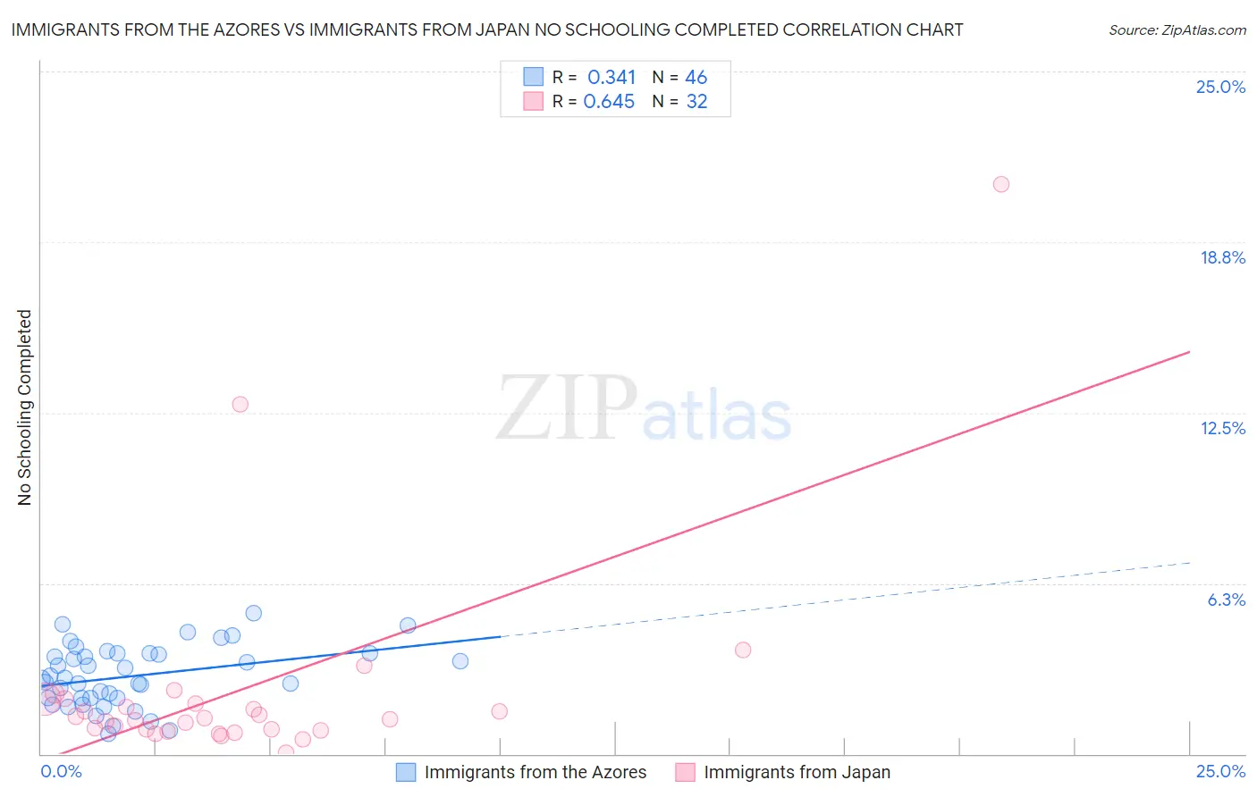 Immigrants from the Azores vs Immigrants from Japan No Schooling Completed