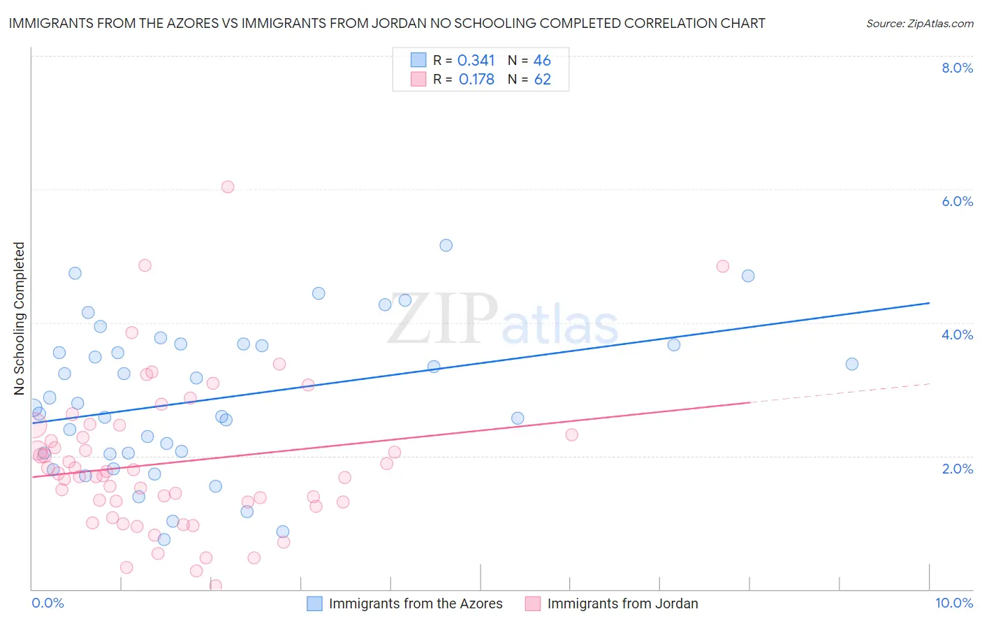 Immigrants from the Azores vs Immigrants from Jordan No Schooling Completed