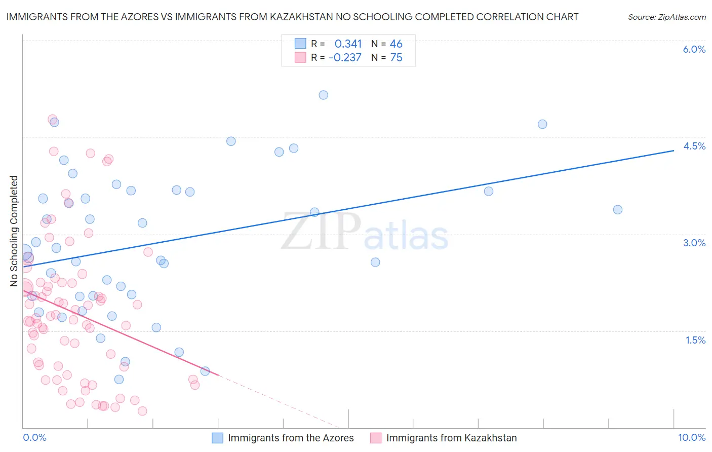 Immigrants from the Azores vs Immigrants from Kazakhstan No Schooling Completed