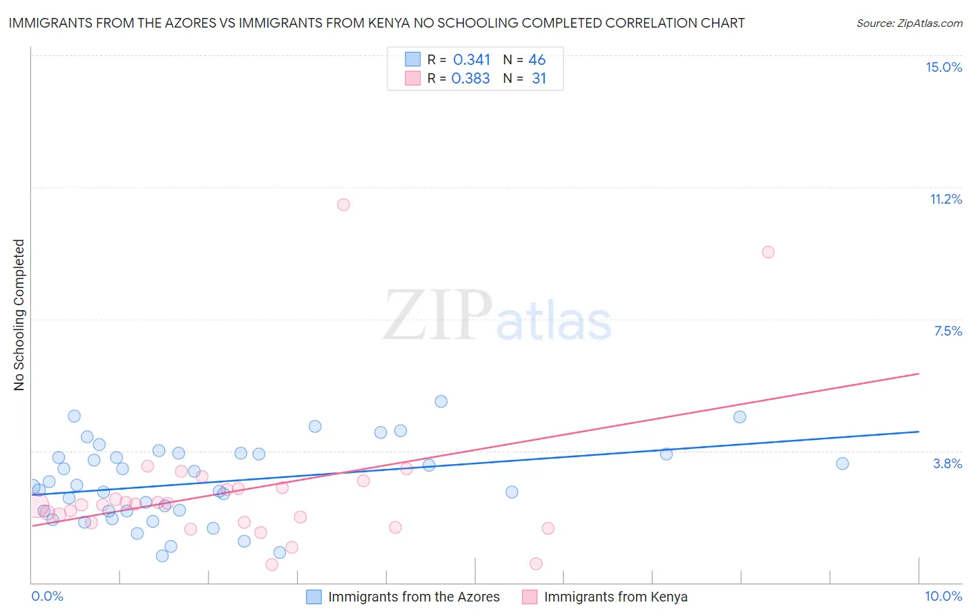 Immigrants from the Azores vs Immigrants from Kenya No Schooling Completed