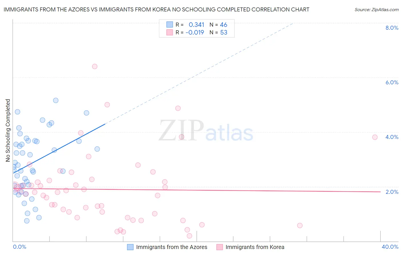 Immigrants from the Azores vs Immigrants from Korea No Schooling Completed