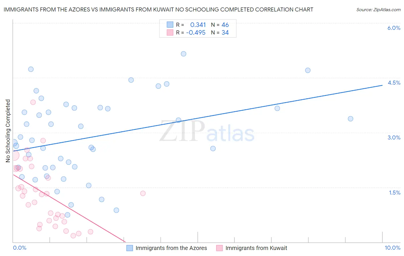 Immigrants from the Azores vs Immigrants from Kuwait No Schooling Completed