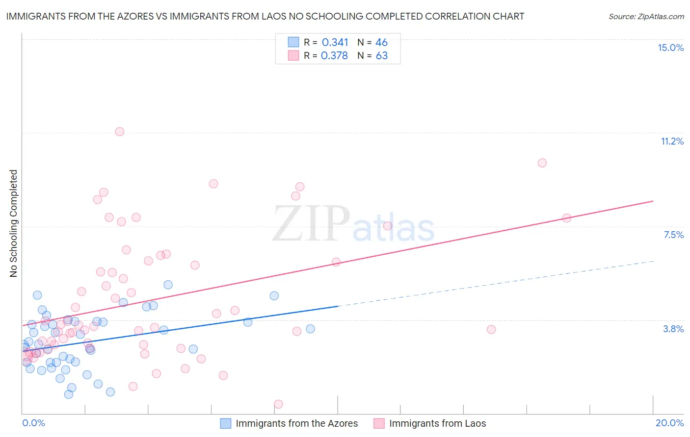 Immigrants from the Azores vs Immigrants from Laos No Schooling Completed