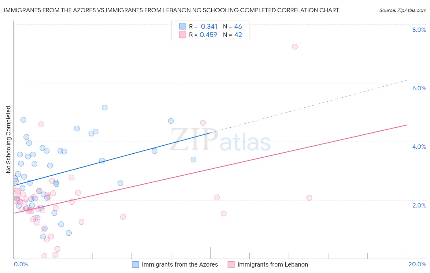 Immigrants from the Azores vs Immigrants from Lebanon No Schooling Completed