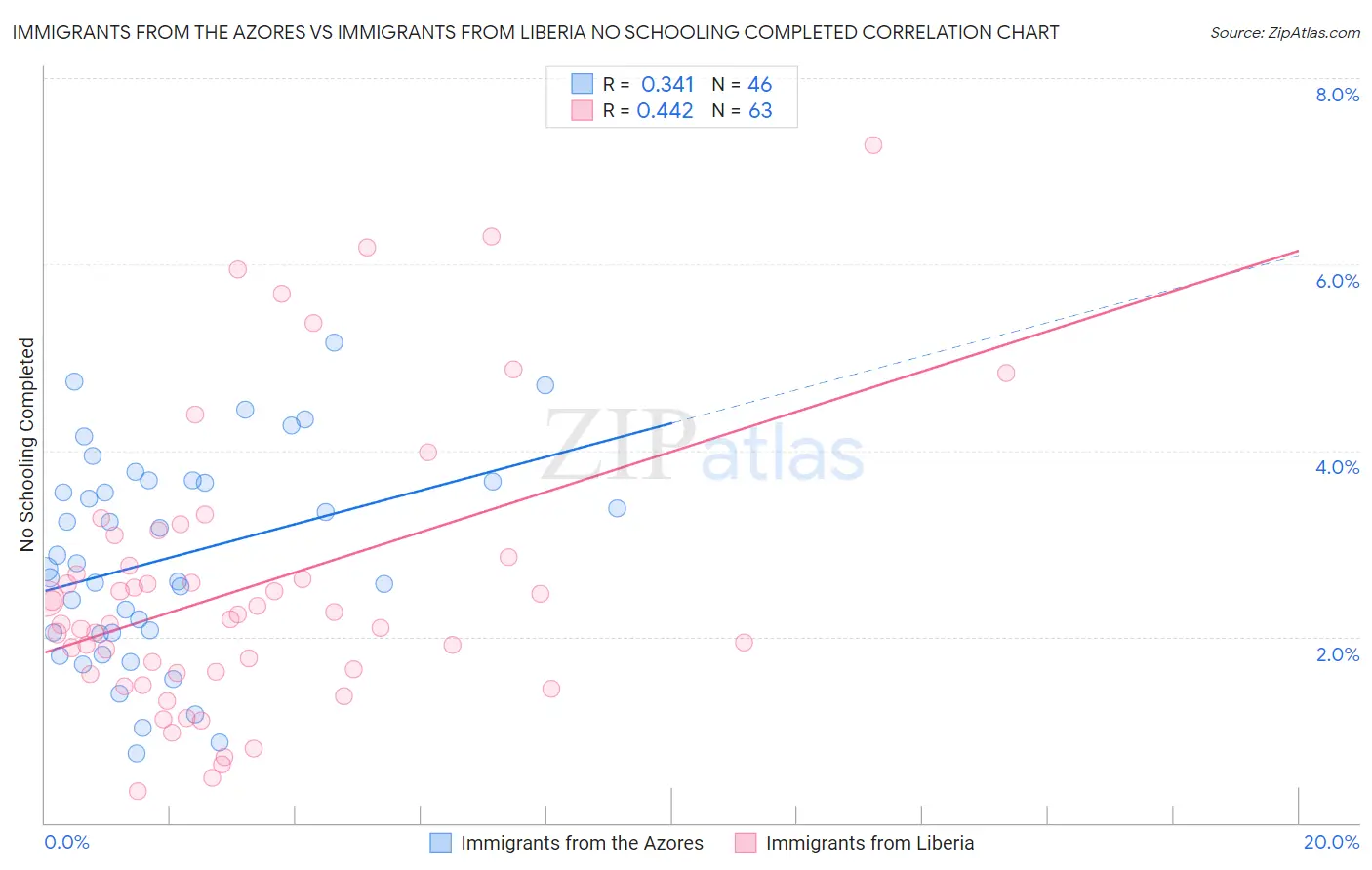 Immigrants from the Azores vs Immigrants from Liberia No Schooling Completed