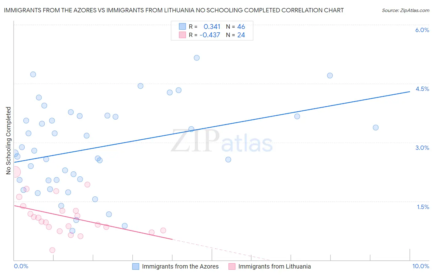 Immigrants from the Azores vs Immigrants from Lithuania No Schooling Completed