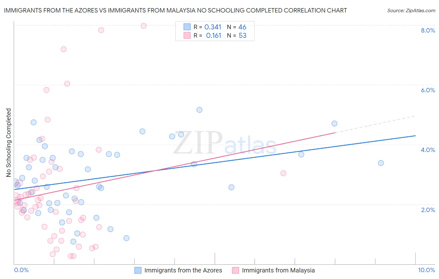 Immigrants from the Azores vs Immigrants from Malaysia No Schooling Completed