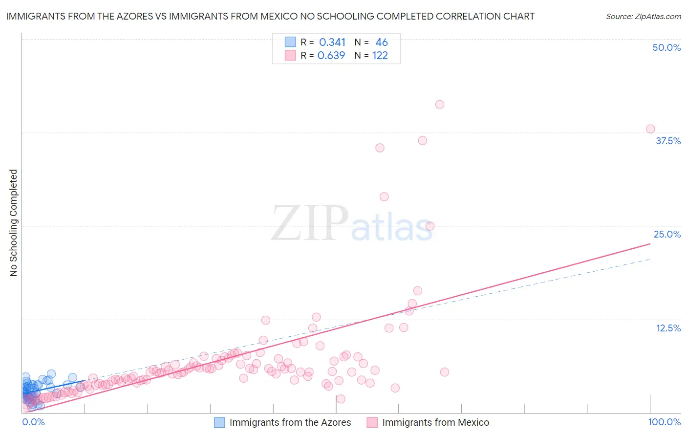 Immigrants from the Azores vs Immigrants from Mexico No Schooling Completed