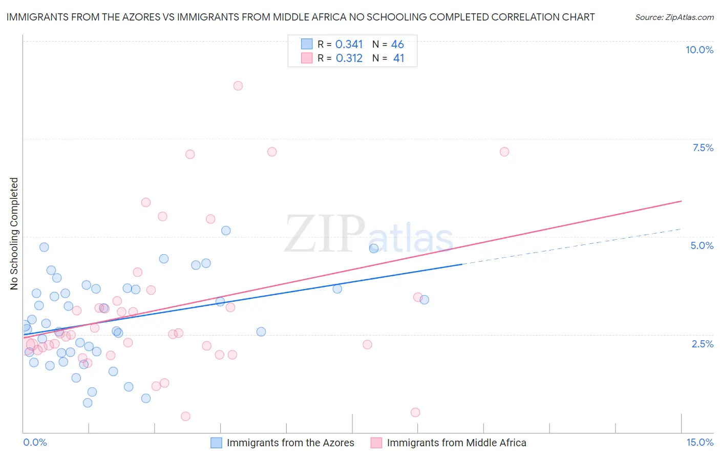 Immigrants from the Azores vs Immigrants from Middle Africa No Schooling Completed