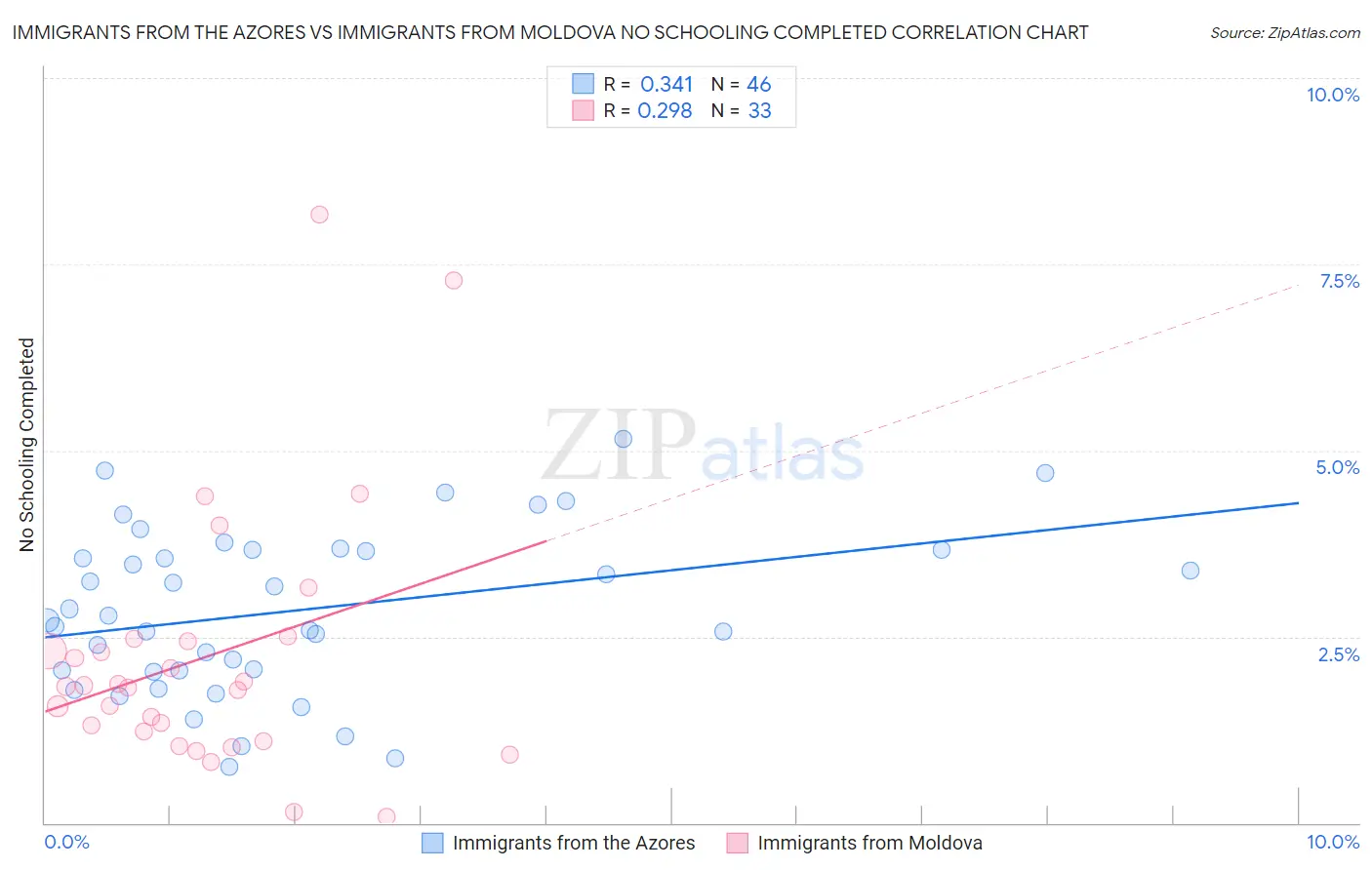 Immigrants from the Azores vs Immigrants from Moldova No Schooling Completed