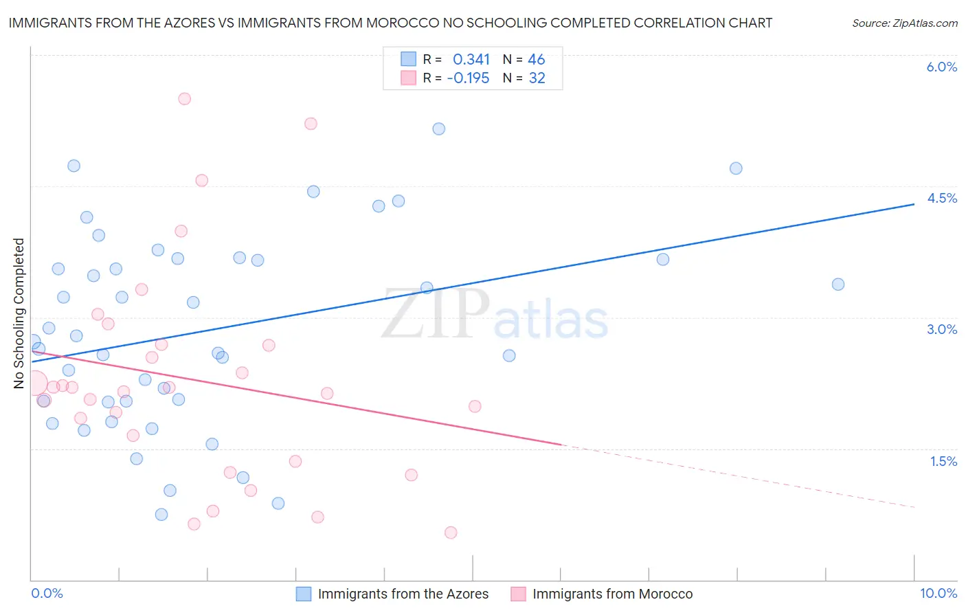 Immigrants from the Azores vs Immigrants from Morocco No Schooling Completed