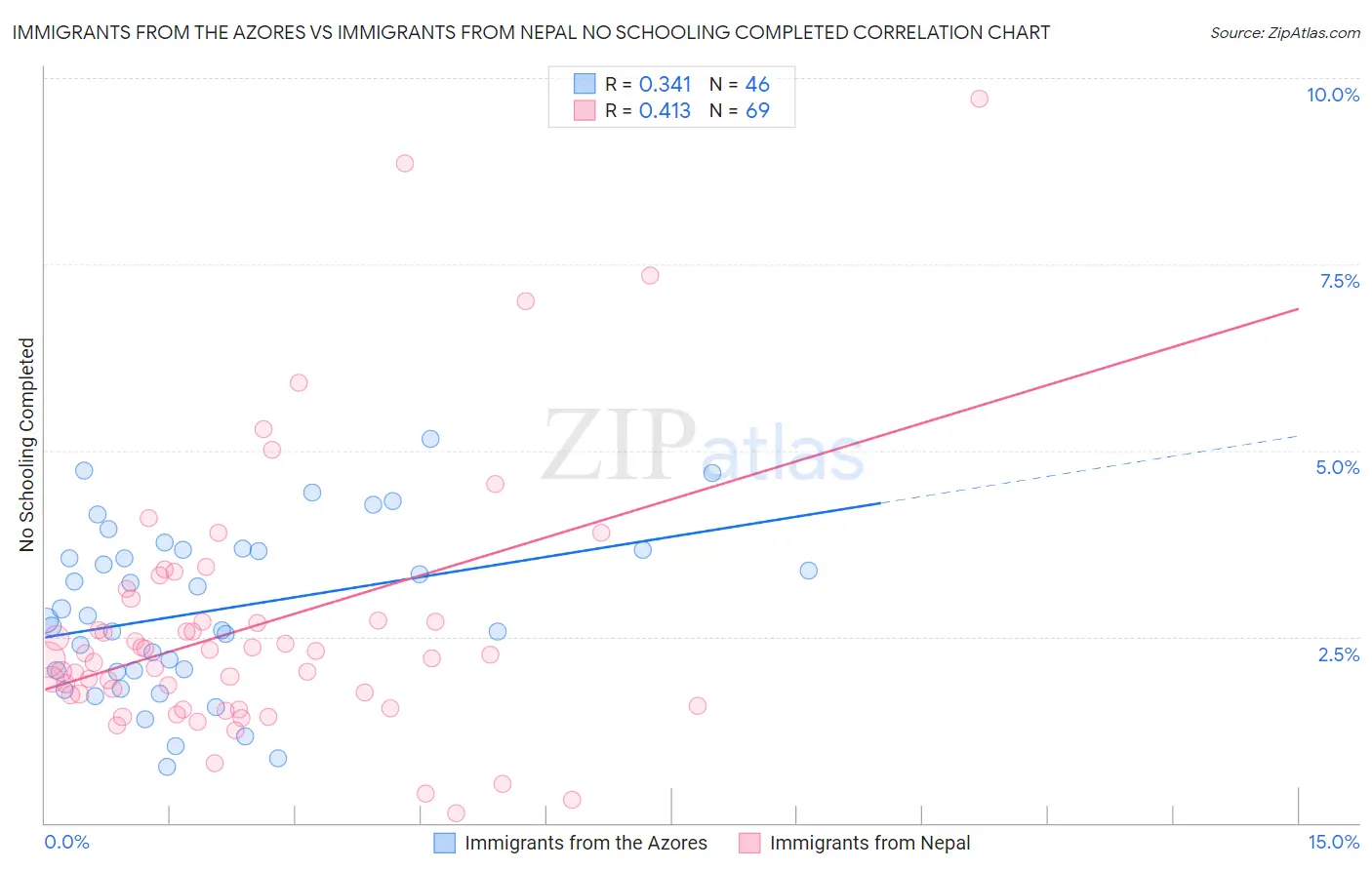 Immigrants from the Azores vs Immigrants from Nepal No Schooling Completed