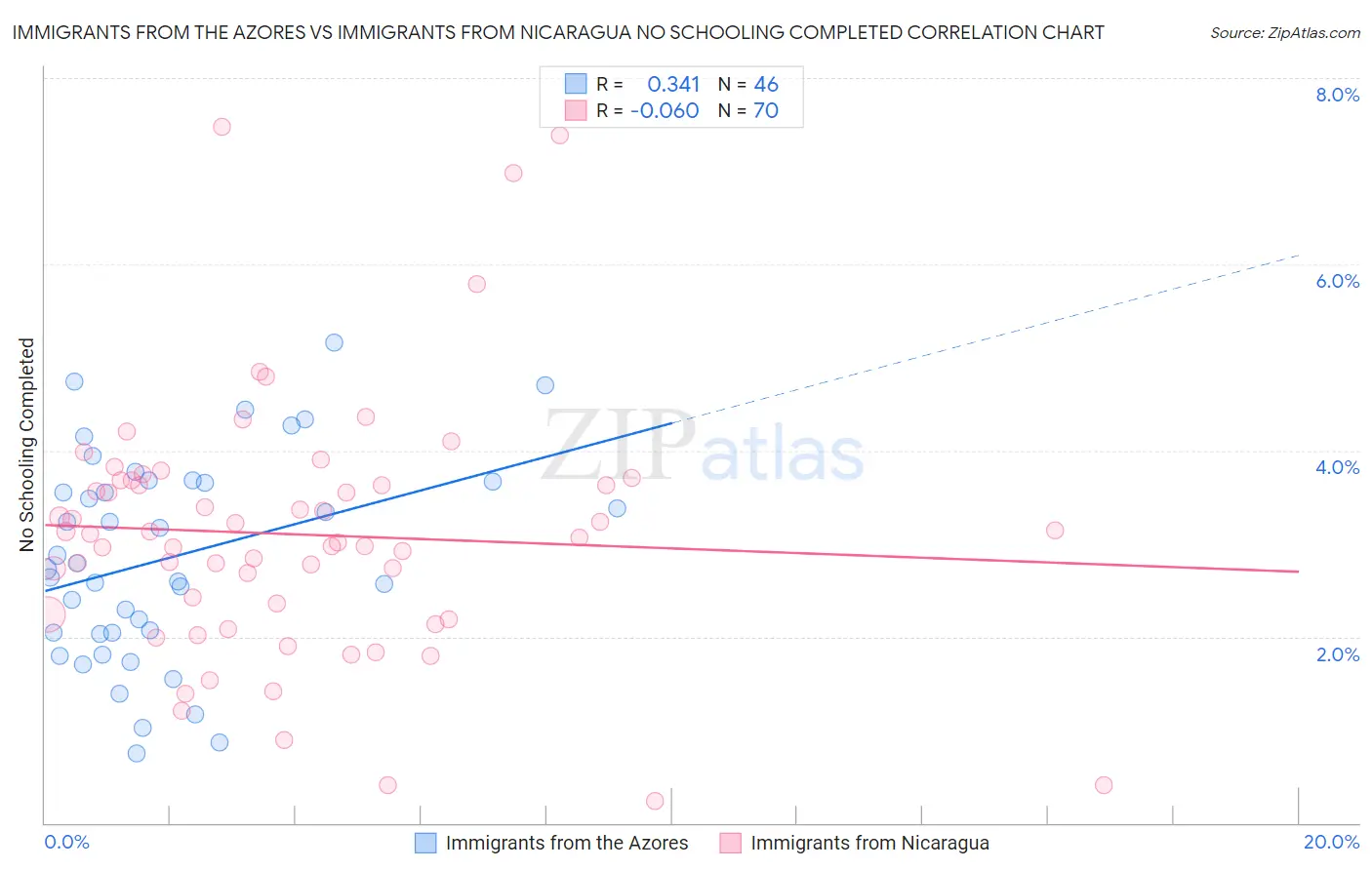 Immigrants from the Azores vs Immigrants from Nicaragua No Schooling Completed