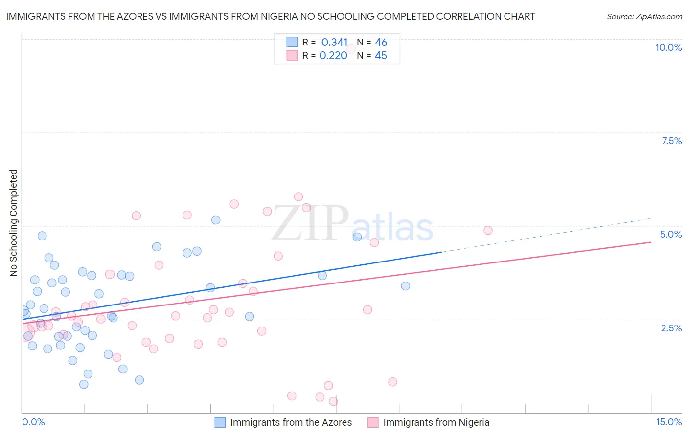 Immigrants from the Azores vs Immigrants from Nigeria No Schooling Completed