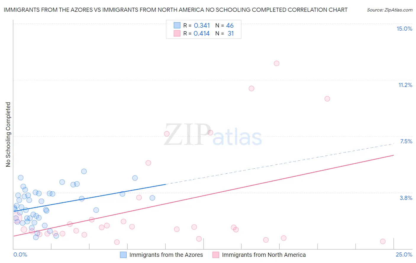 Immigrants from the Azores vs Immigrants from North America No Schooling Completed