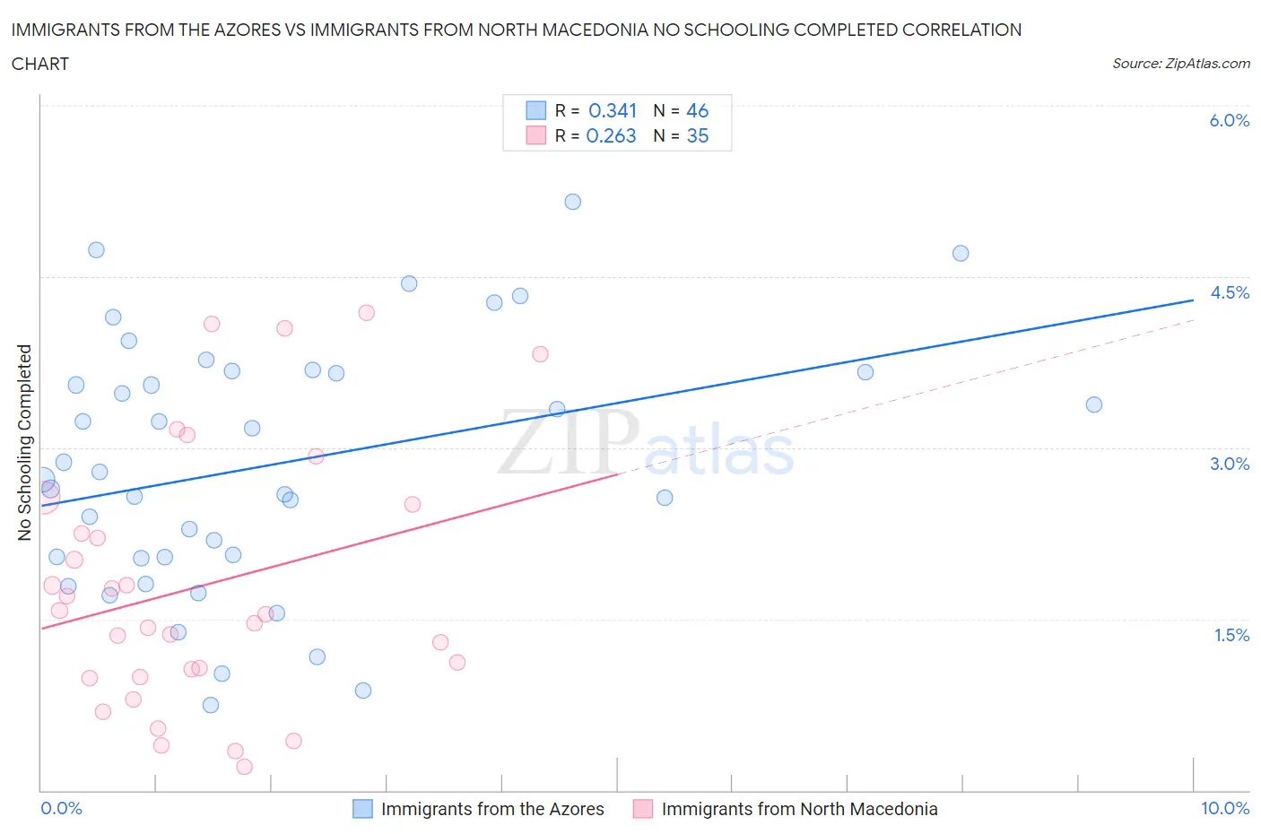 Immigrants from the Azores vs Immigrants from North Macedonia No Schooling Completed