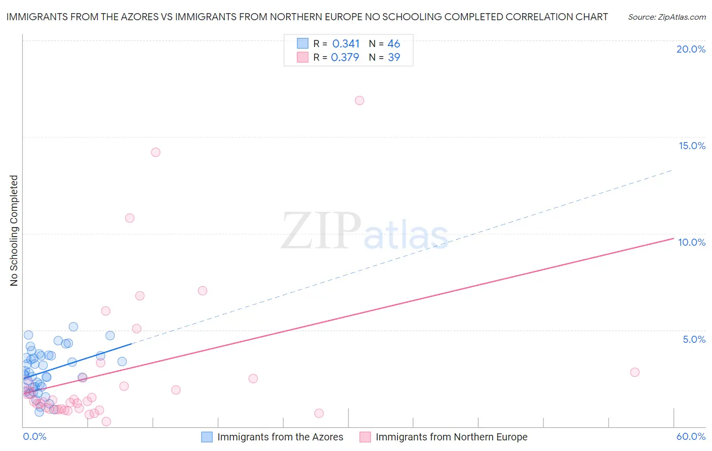 Immigrants from the Azores vs Immigrants from Northern Europe No Schooling Completed