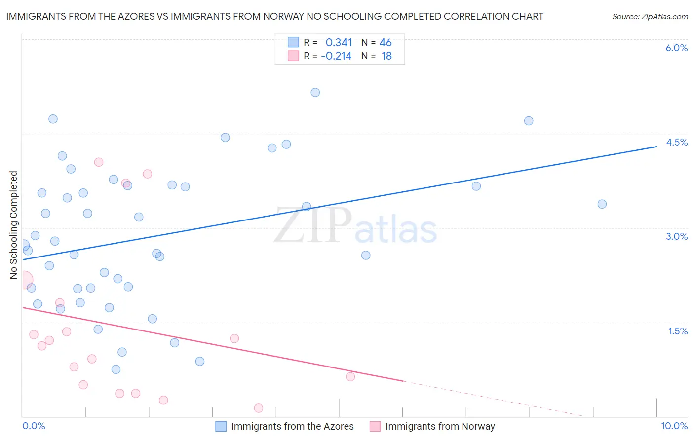 Immigrants from the Azores vs Immigrants from Norway No Schooling Completed