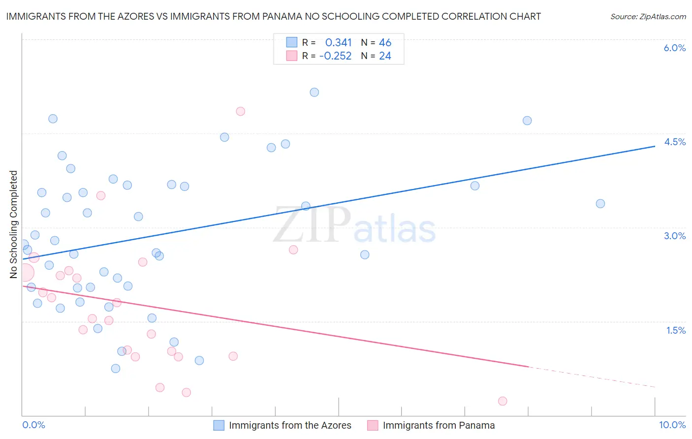 Immigrants from the Azores vs Immigrants from Panama No Schooling Completed