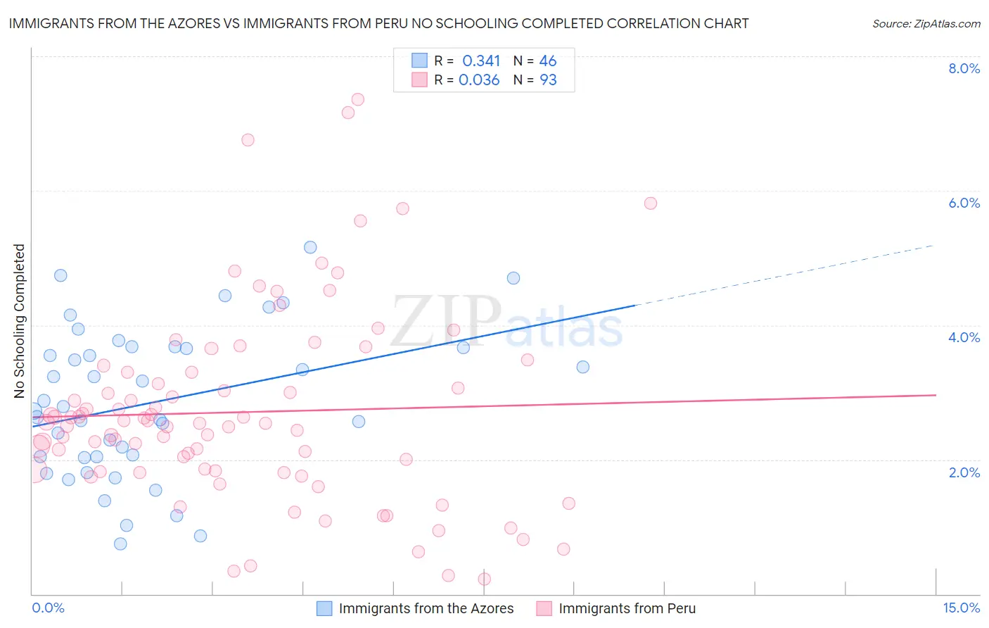 Immigrants from the Azores vs Immigrants from Peru No Schooling Completed