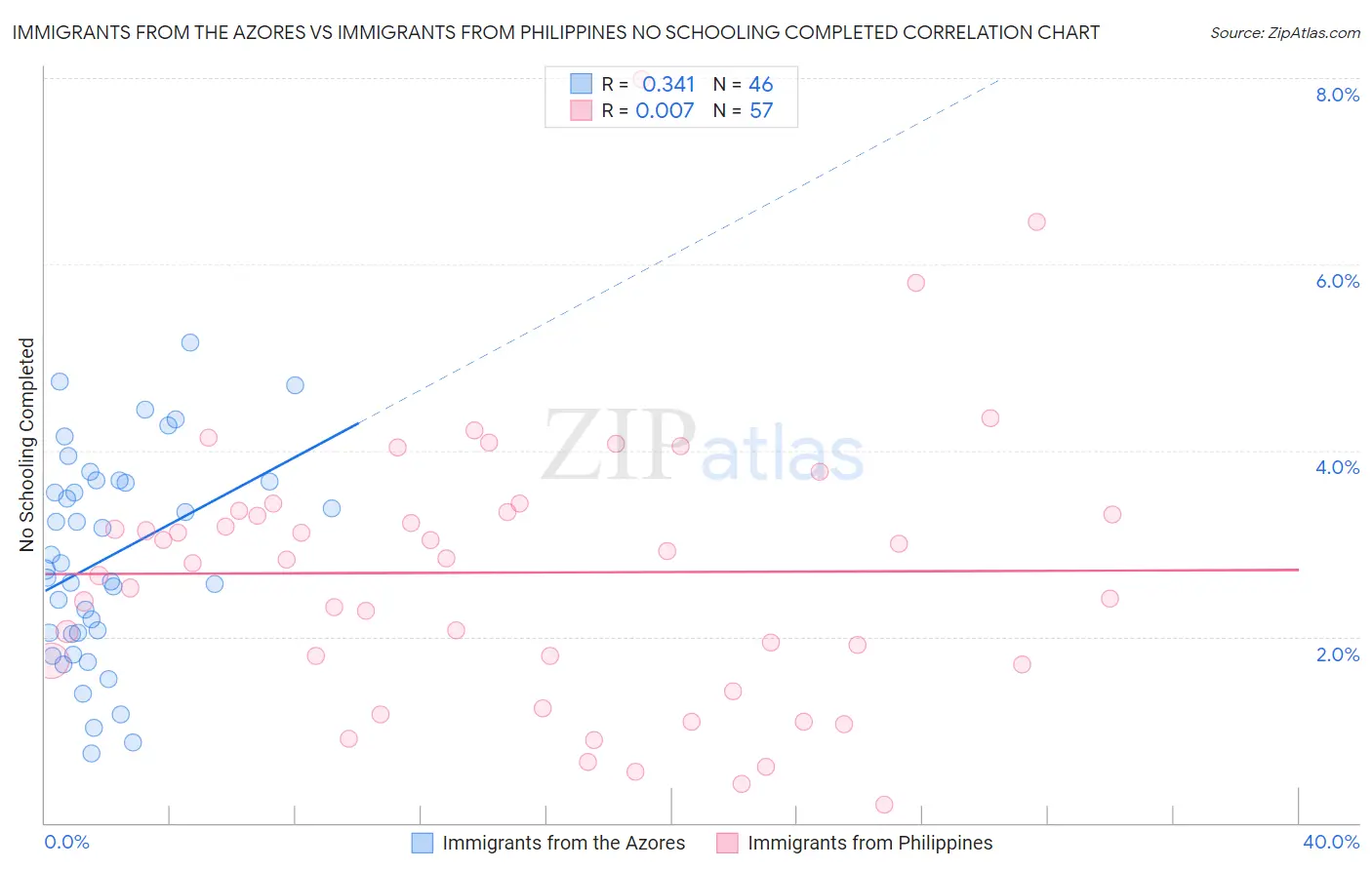 Immigrants from the Azores vs Immigrants from Philippines No Schooling Completed