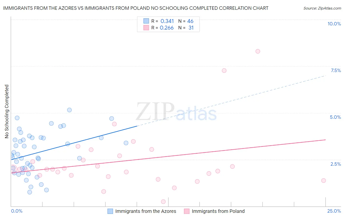 Immigrants from the Azores vs Immigrants from Poland No Schooling Completed
