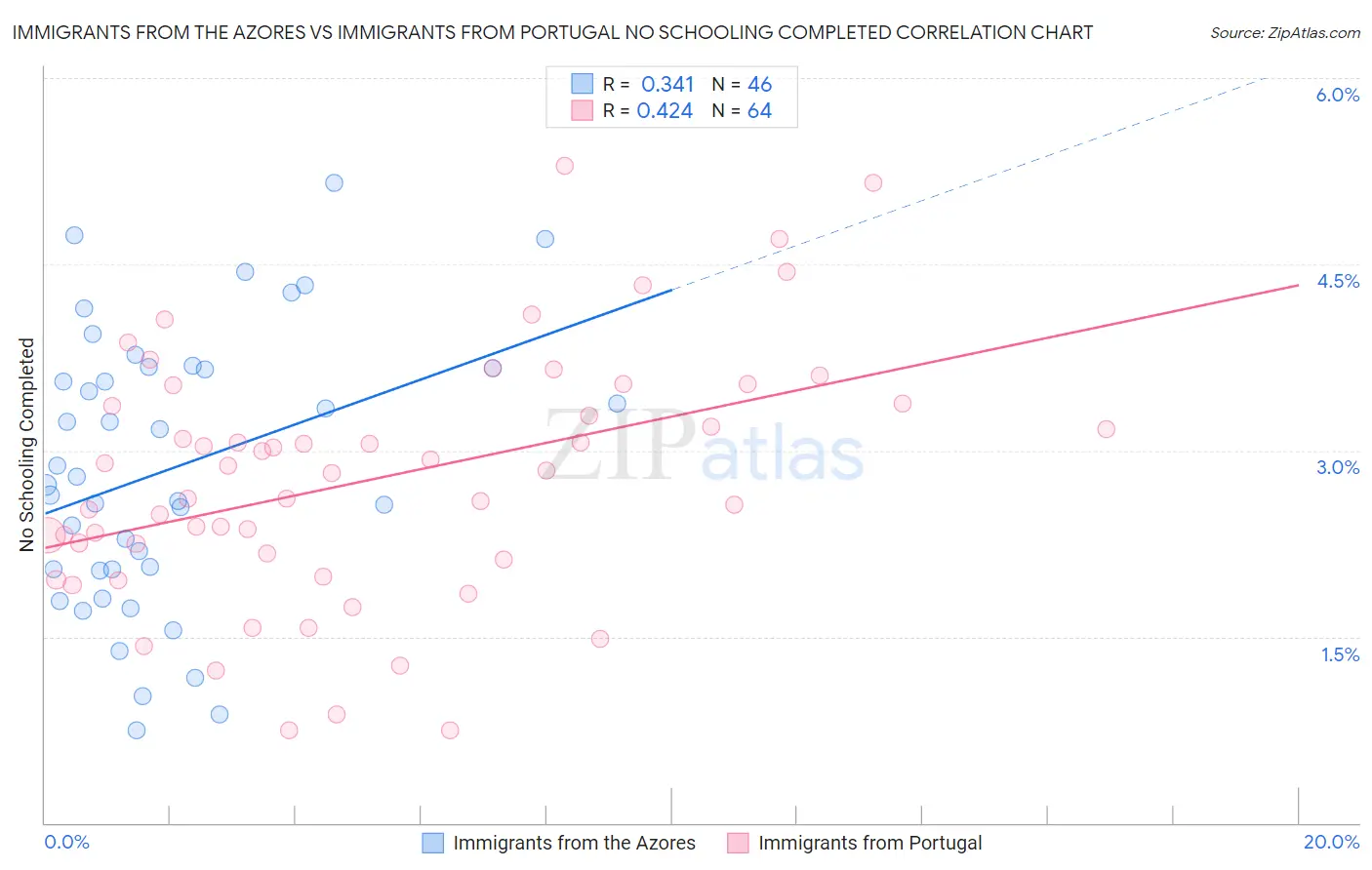 Immigrants from the Azores vs Immigrants from Portugal No Schooling Completed