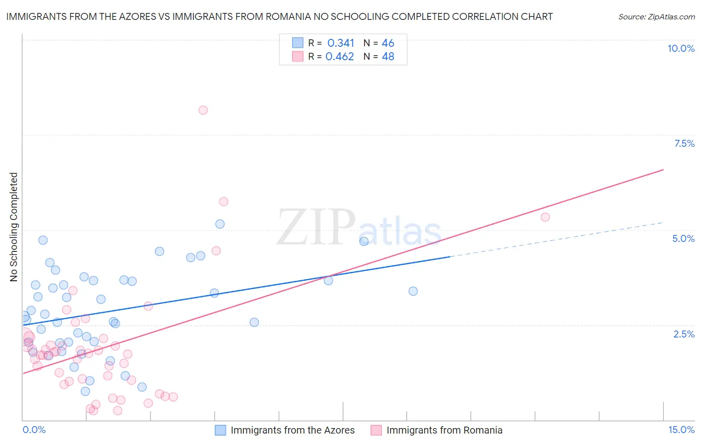Immigrants from the Azores vs Immigrants from Romania No Schooling Completed