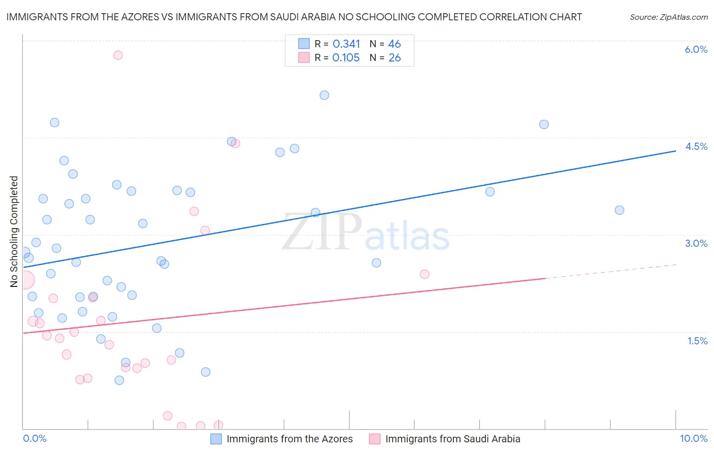 Immigrants from the Azores vs Immigrants from Saudi Arabia No Schooling Completed