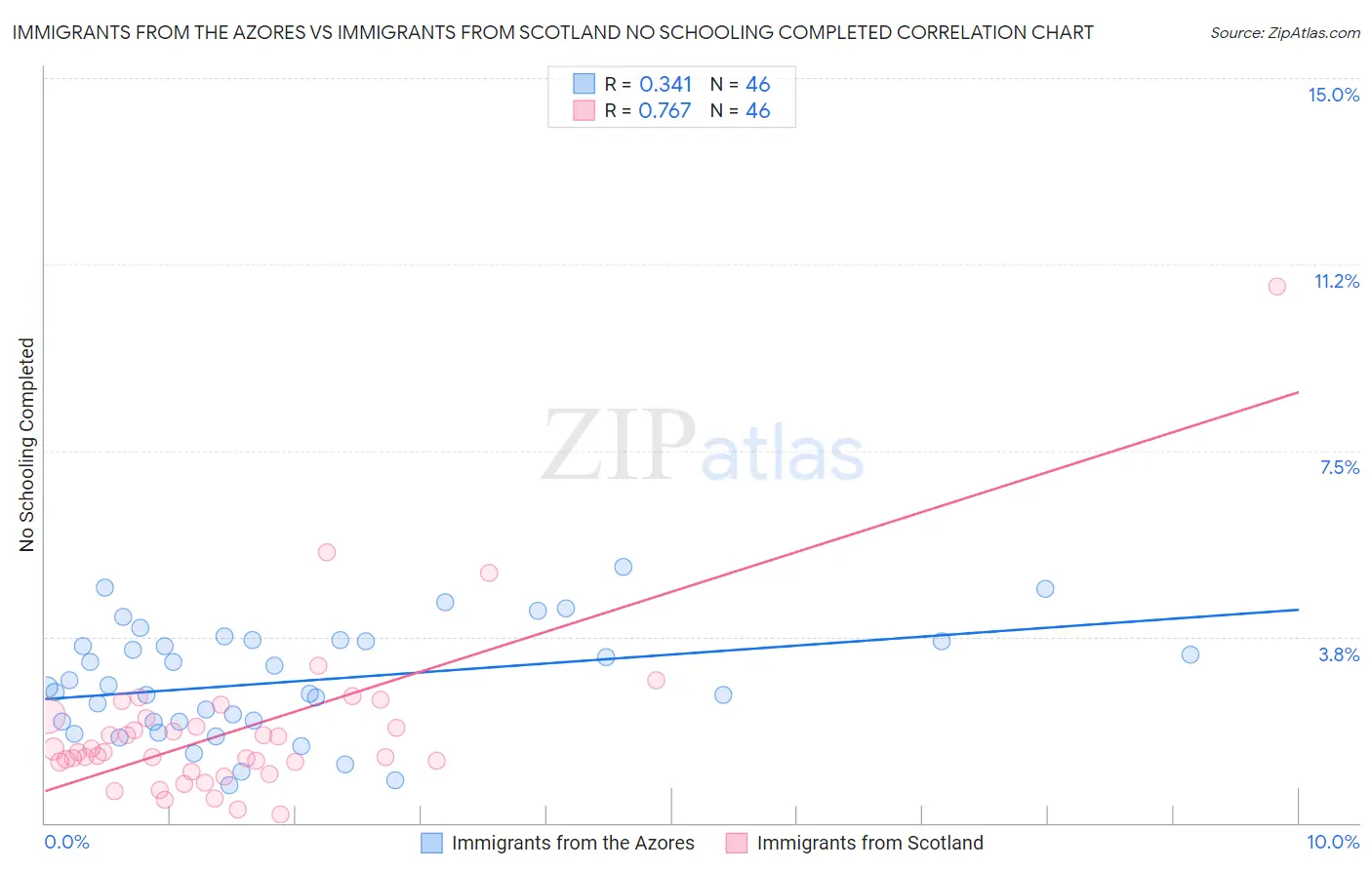 Immigrants from the Azores vs Immigrants from Scotland No Schooling Completed