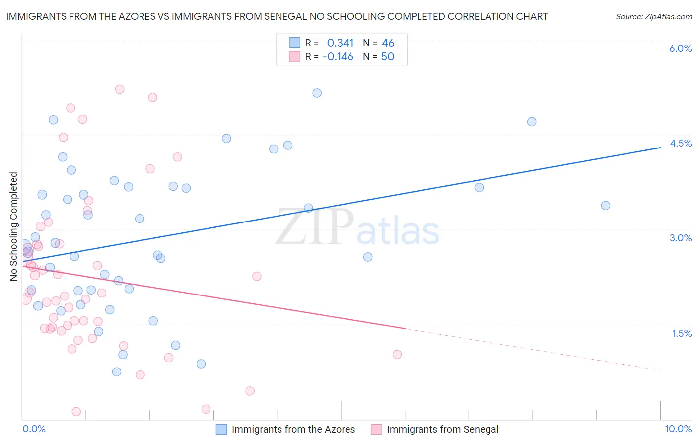 Immigrants from the Azores vs Immigrants from Senegal No Schooling Completed