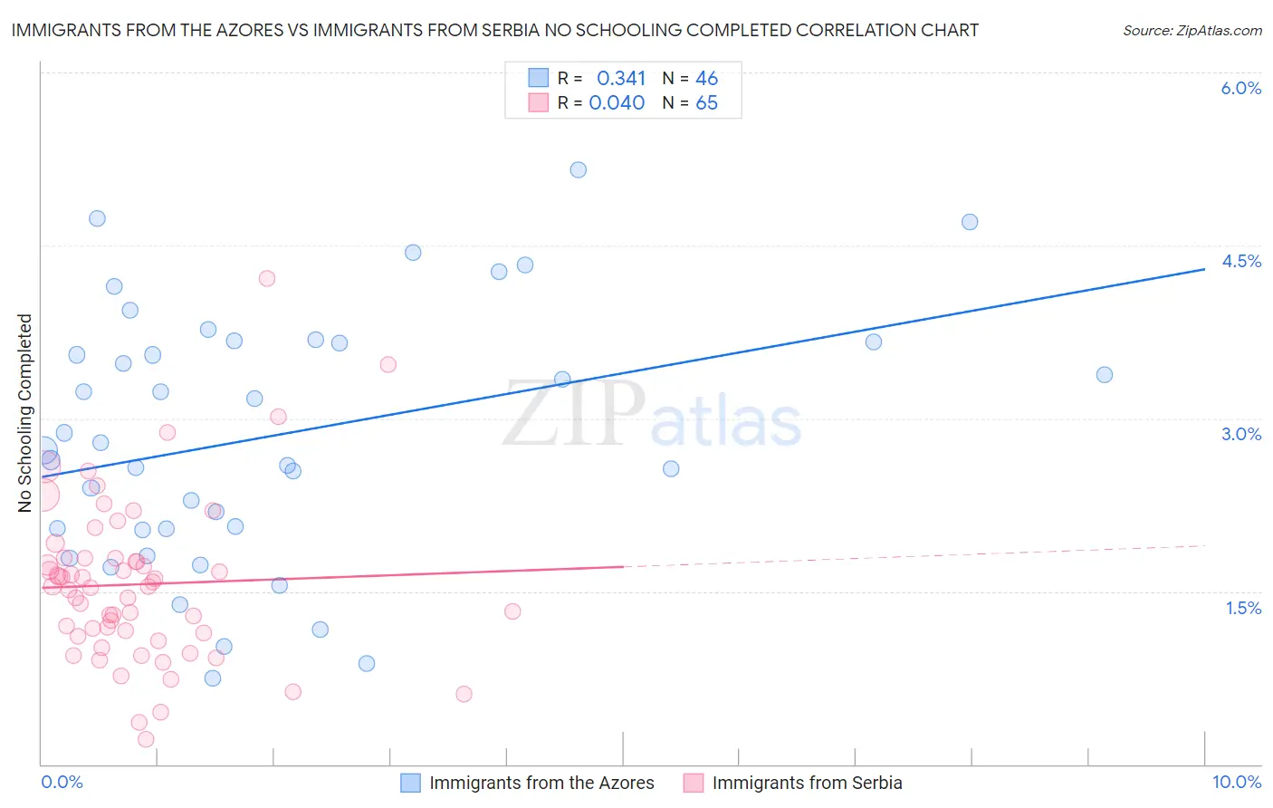 Immigrants from the Azores vs Immigrants from Serbia No Schooling Completed