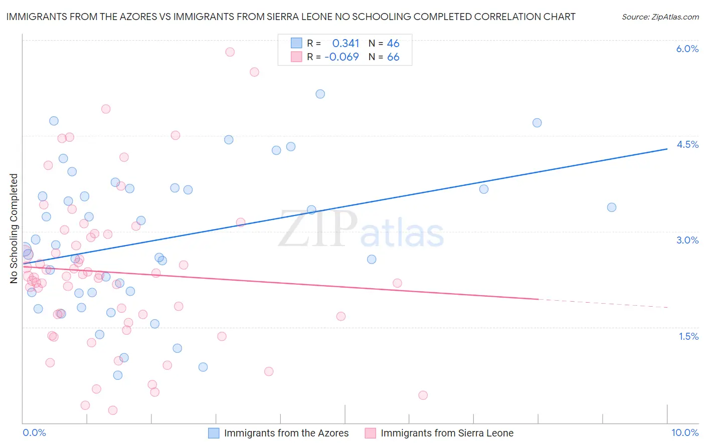 Immigrants from the Azores vs Immigrants from Sierra Leone No Schooling Completed