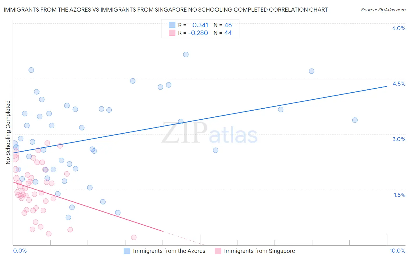 Immigrants from the Azores vs Immigrants from Singapore No Schooling Completed