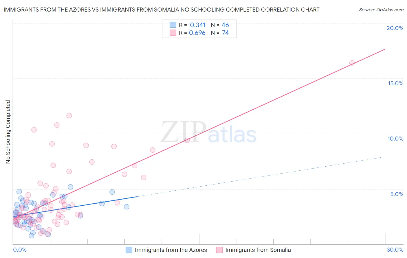 Immigrants from the Azores vs Immigrants from Somalia No Schooling Completed