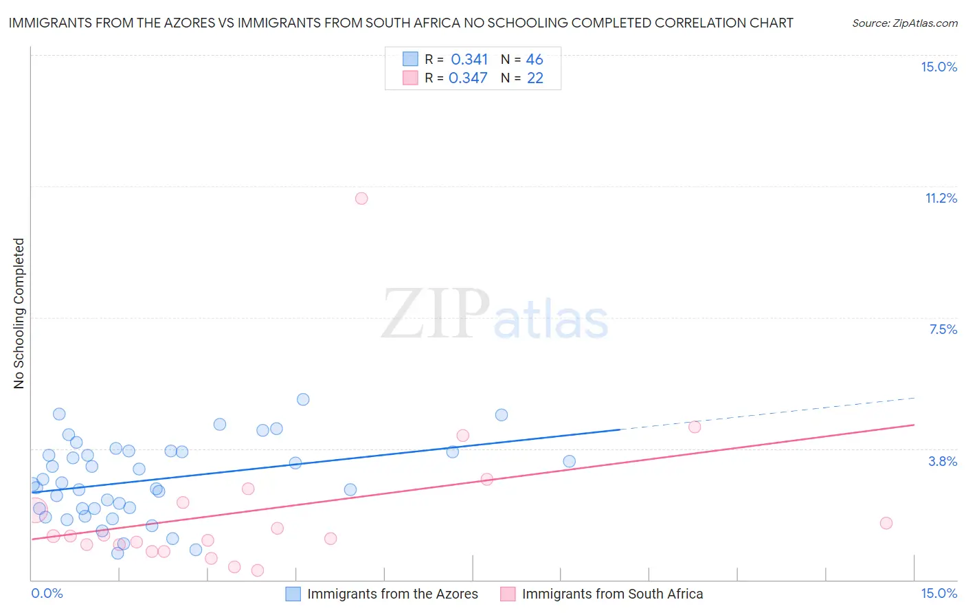 Immigrants from the Azores vs Immigrants from South Africa No Schooling Completed