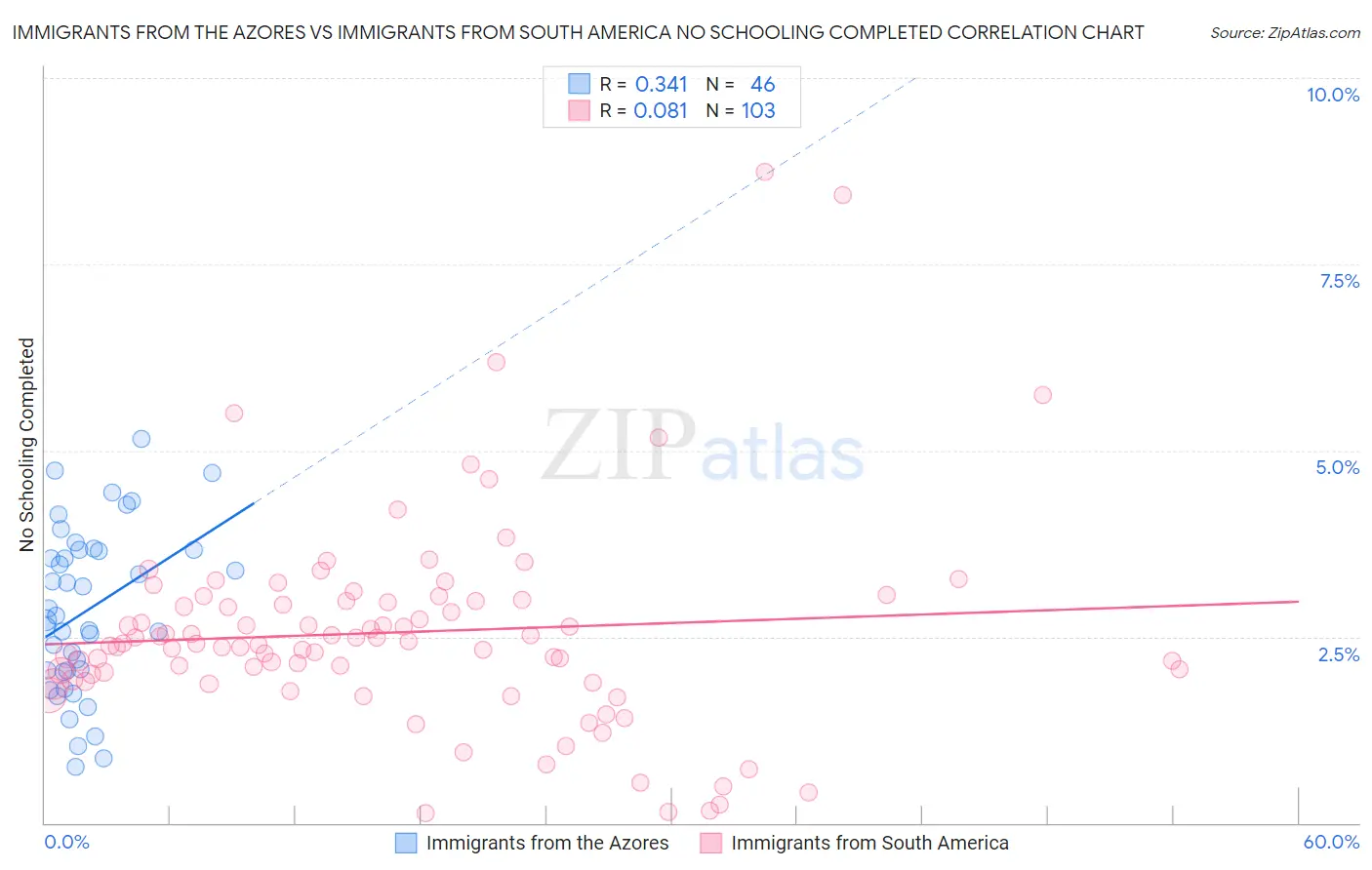 Immigrants from the Azores vs Immigrants from South America No Schooling Completed