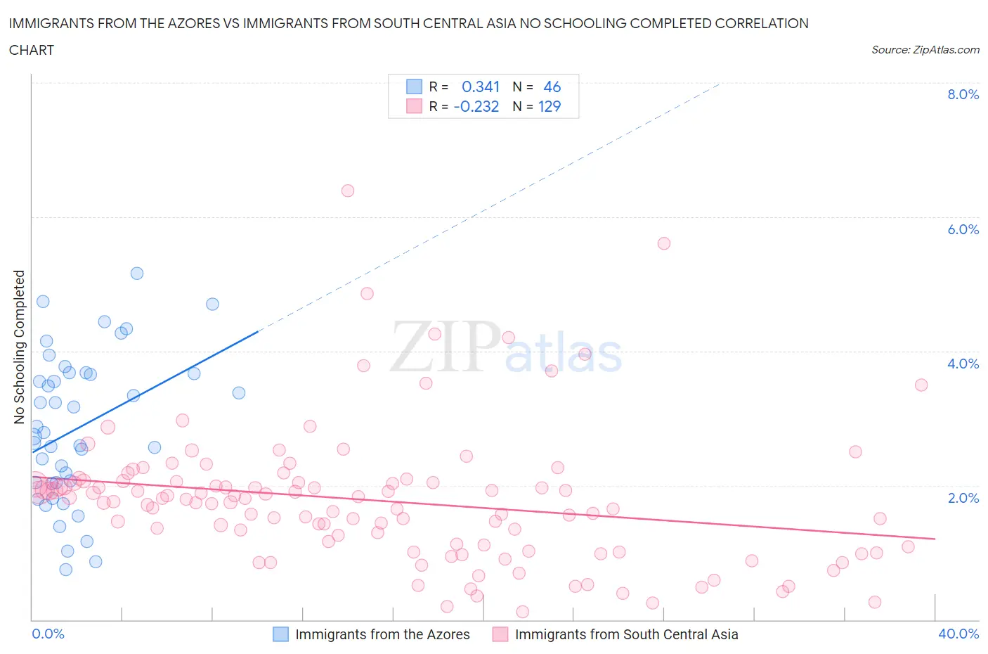 Immigrants from the Azores vs Immigrants from South Central Asia No Schooling Completed