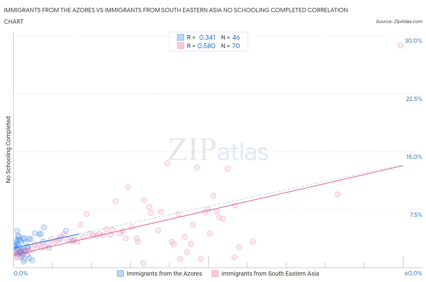 Immigrants from the Azores vs Immigrants from South Eastern Asia No Schooling Completed